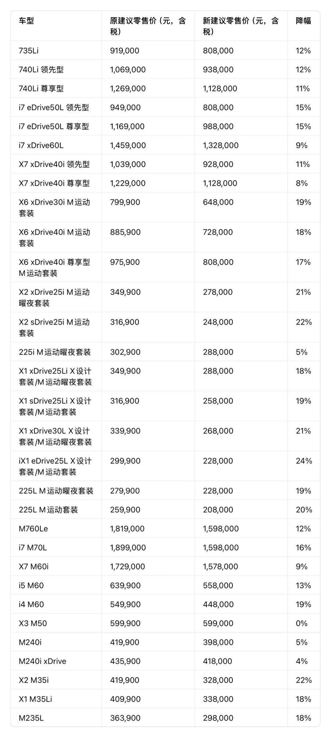 宝马中国大幅降价，最高降30万，入手的机会来了？