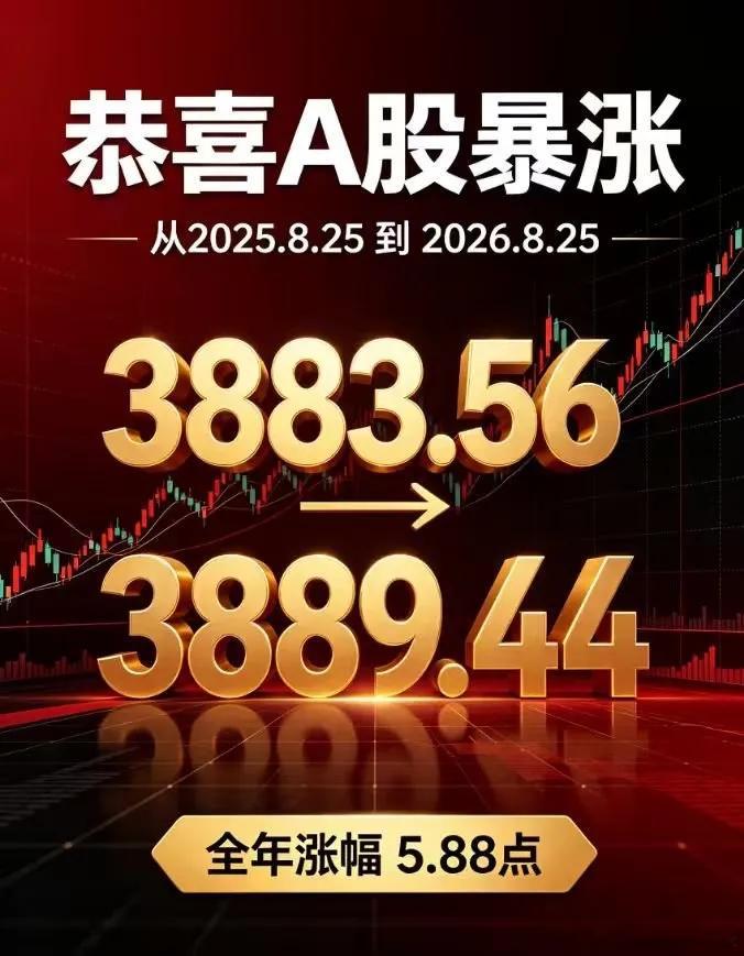 恭喜A股喜提年度大涨🎊时间一晃，整整一年过去了。从去年8月25日的3883.5