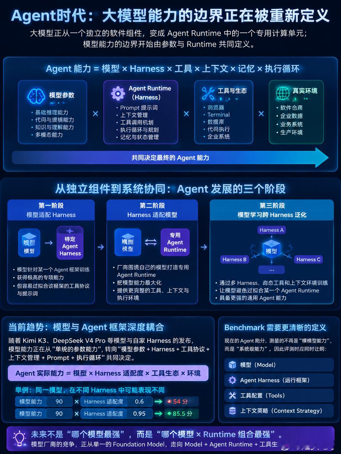 以后大模型还会通用吗？#大模型#随着DeepSeek新模型和智能体框架的发布，大模型和Agent框架