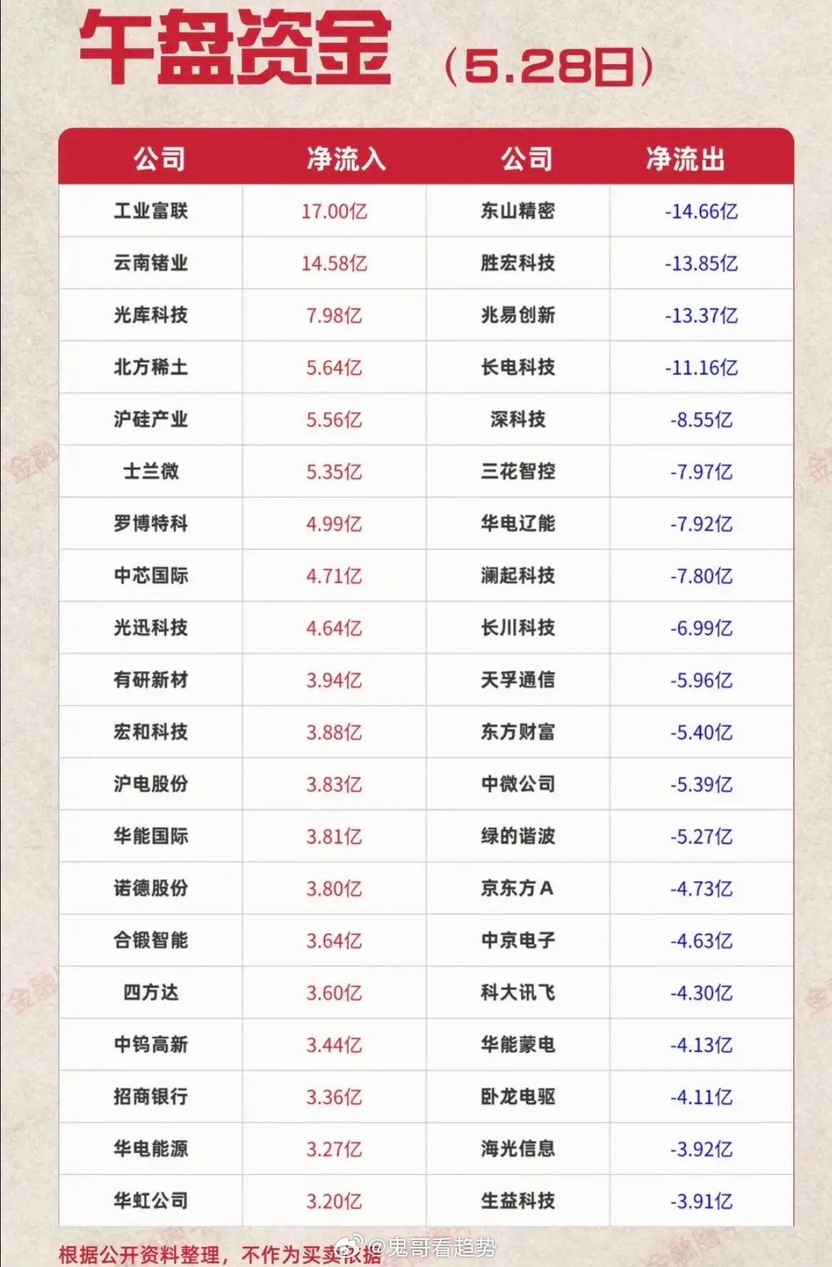 5.28周四主力大资金流向监测TOP20！资金抢筹方向：被动元件、超级电