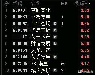 暴风眼中的房地产：板块集体“吃肉”，是回光返照还是王者归来？“满屏尽带红围巾