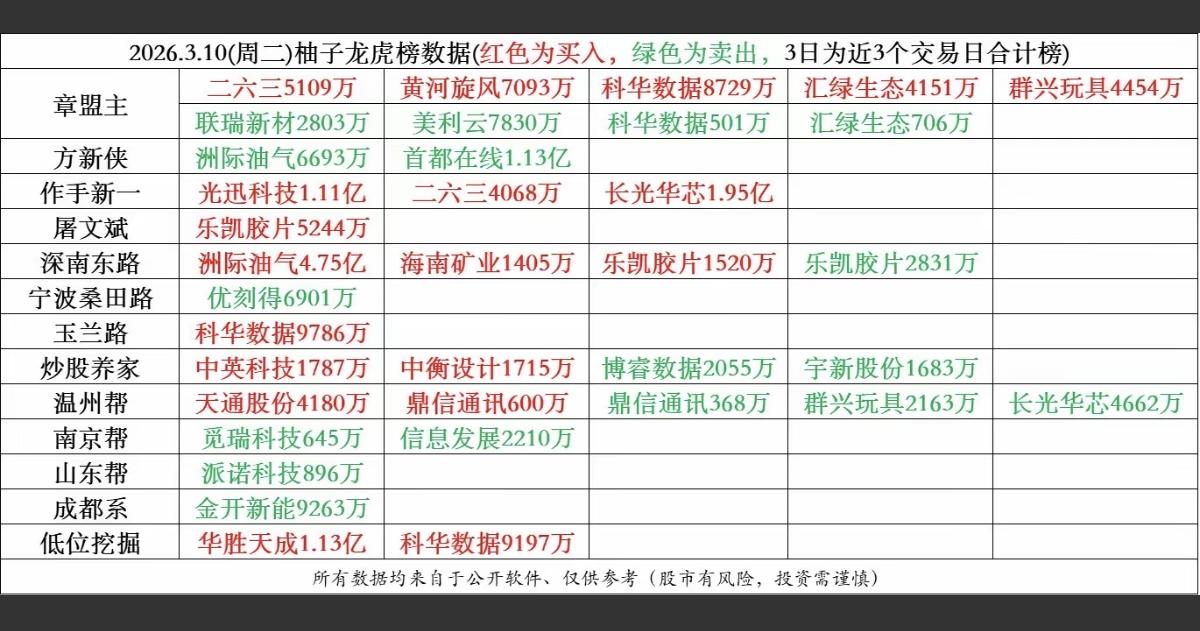 3.10周二知名游资大佬抢筹龙虎榜！游资抢筹焦点：CPO、光纤、电子
