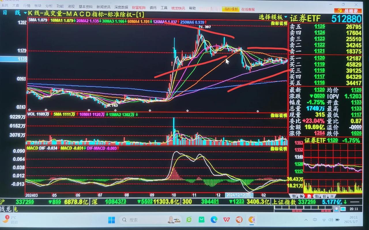 老手说股：（5）许久没关注证券板块了，由于大盘短期方向不明，特意来看了下证券E