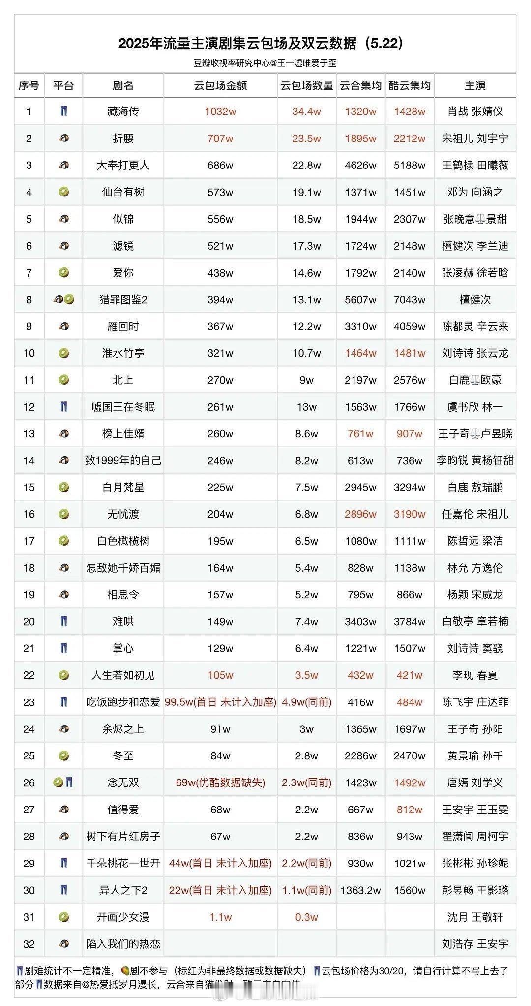 2025流量主演剧集云包场及双云数据​​​