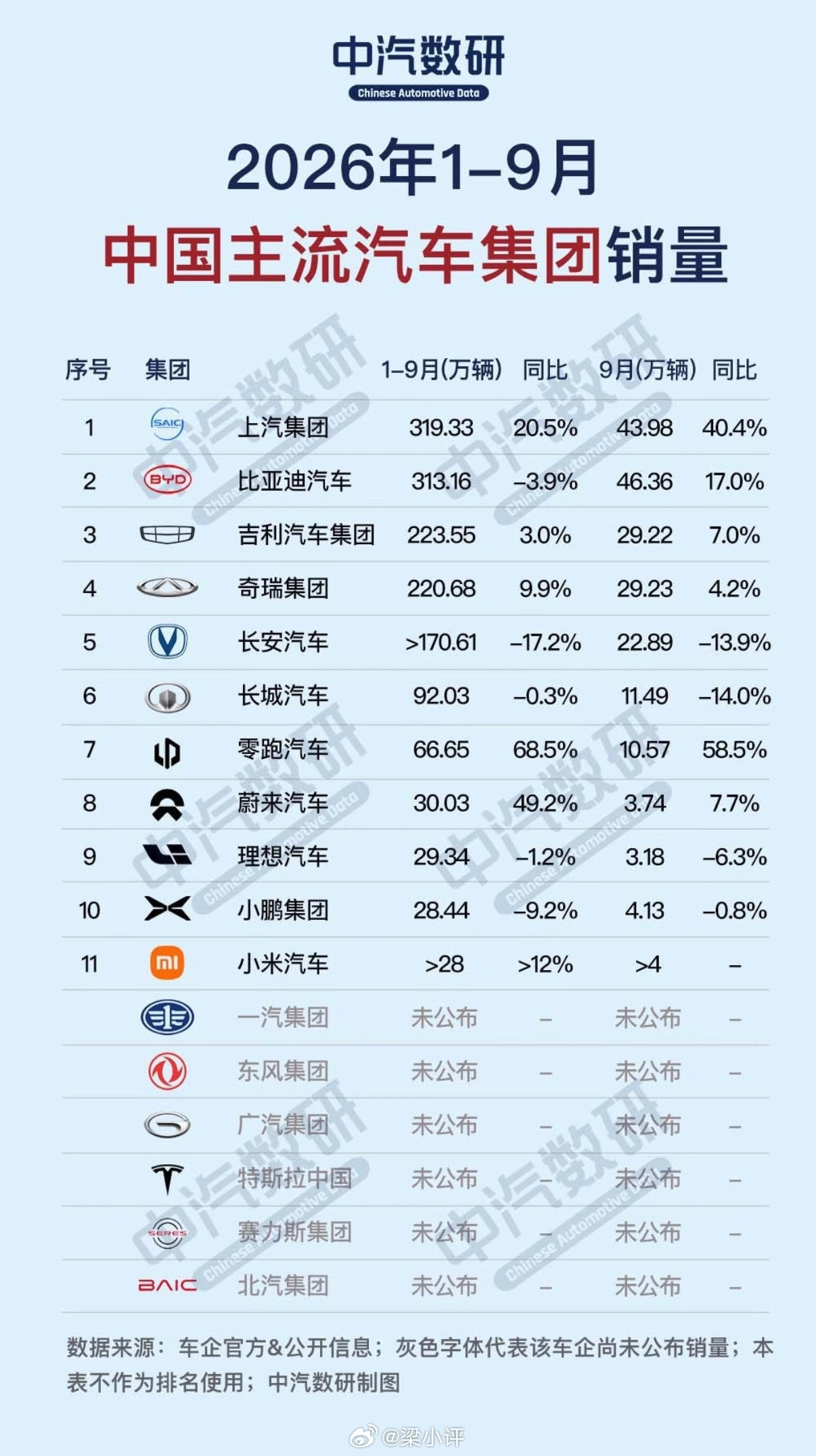 2026年前9个月中国主流汽车集团销量top5上汽：319.33万辆比亚迪：31