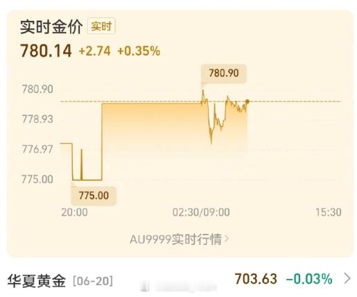 黄金虽然这段时间那个局势比较紧张哈可是感觉黄金的价格还是很不稳定，大家要投资的