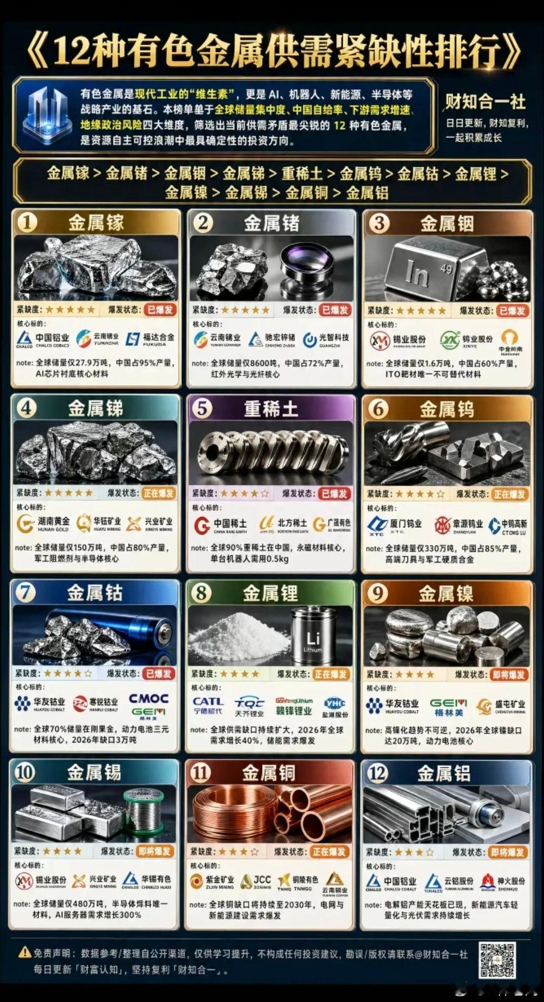 12种有色金属：供需紧缺性排名！1.第一梯队紧缺：镓、锗、铟2.第二梯队紧缺：锑