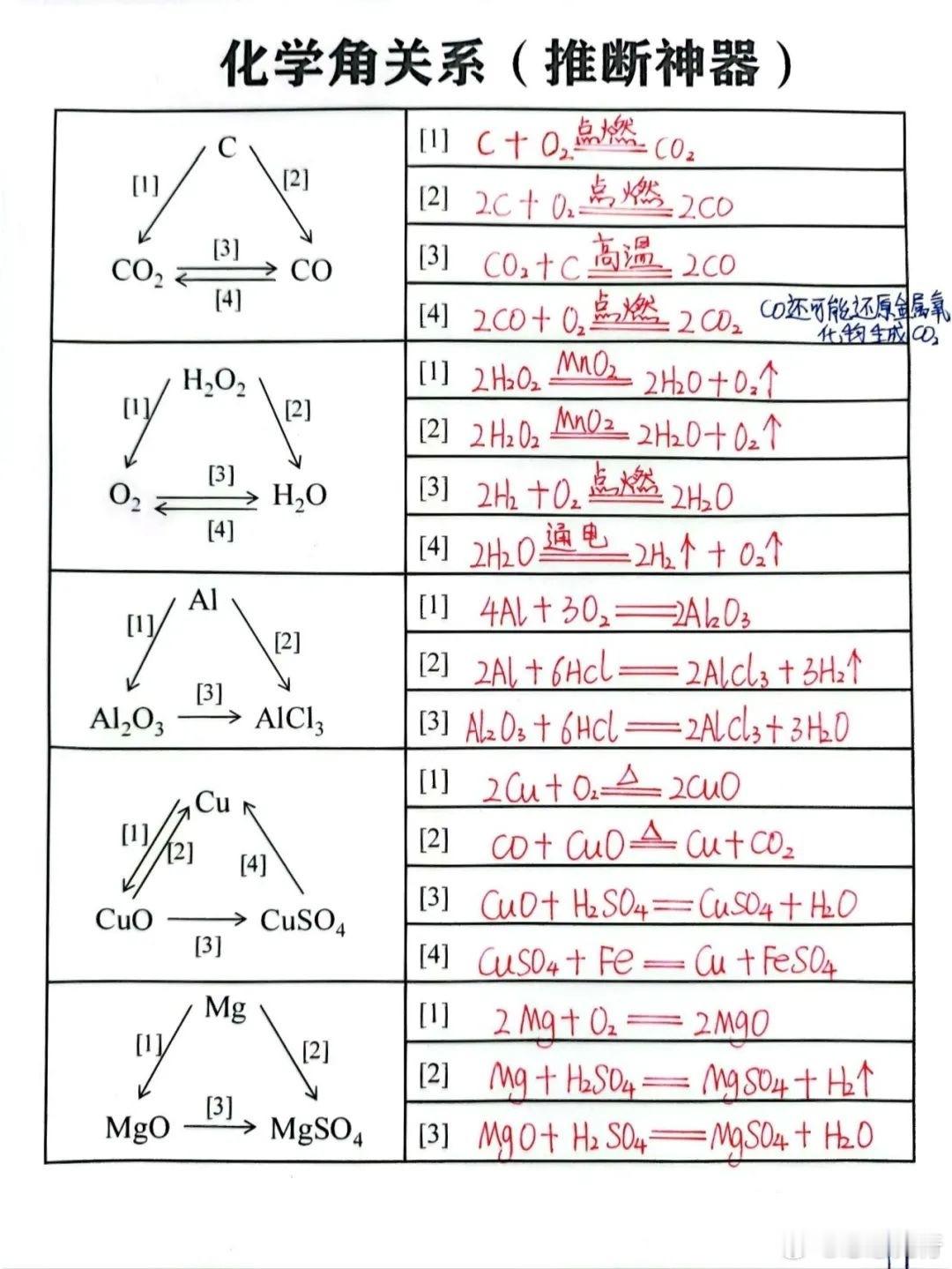 初中化学三角关系(推断题必备知识)