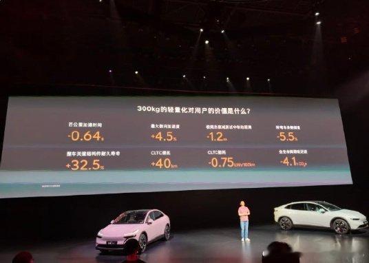 李斌称新能源车减重成本非常高斌哥一直都在提新能源车重量的问题，车重困扰新能源车