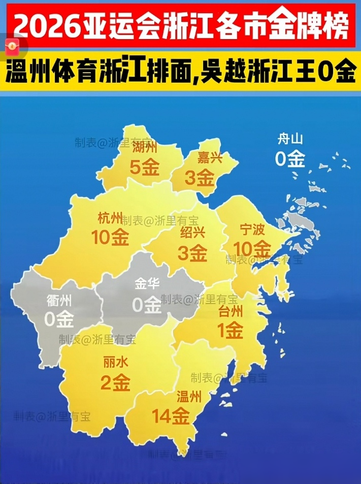亚运会金牌榜一拉，浙江这三个地级市直接挂零，脸往哪搁？金华、衢州、舟山，一个牌子都没捞着。再看看杭州