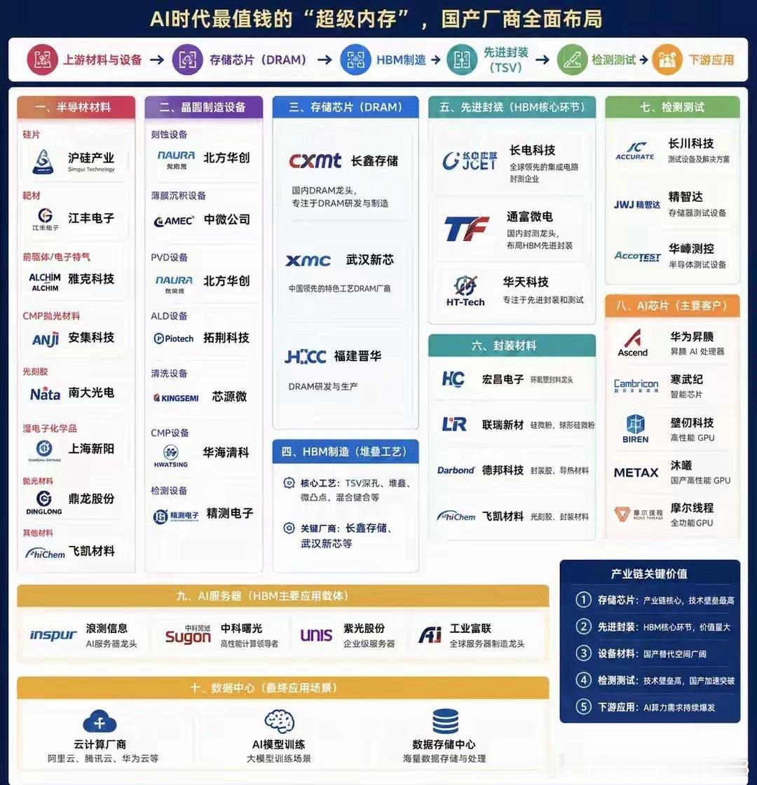 中国HBM产业链全景：谁最有机会受益AI存储浪潮？最近AI赛道持续升温，很多人都
