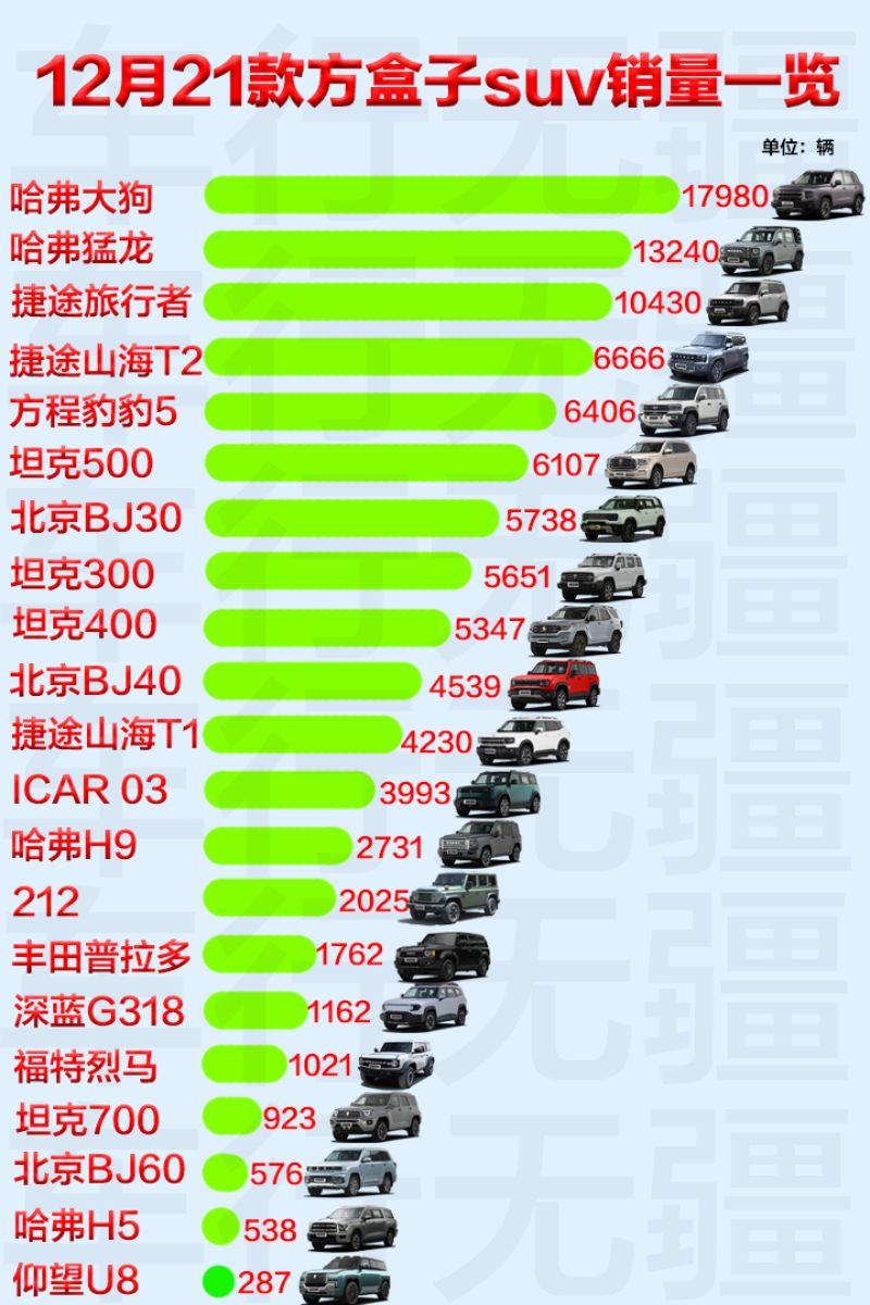 2024年12月方盒子suv销量一览，你贡献的哪台？