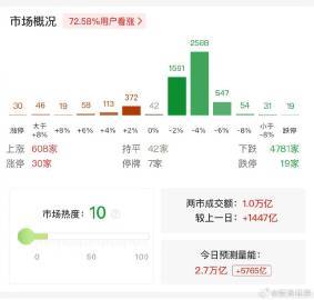 【A股三大指数震荡走低全线翻绿下跌个股超4800只】上证指数考验3800点创业