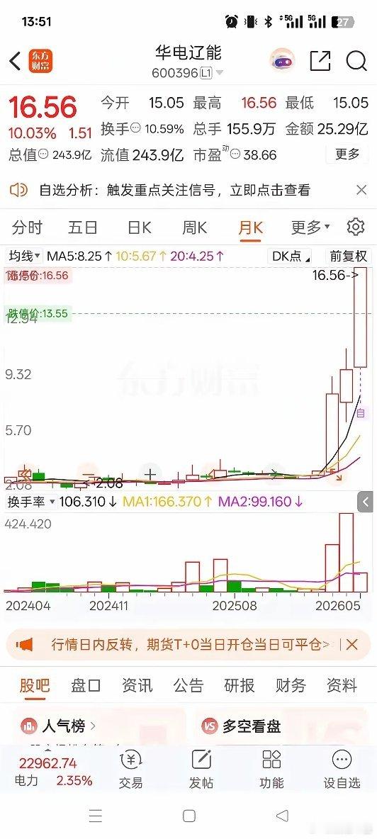 近期A股市场诞生了一只现象级妖股——华电辽能，股价从底部2.08元启动，短短三个