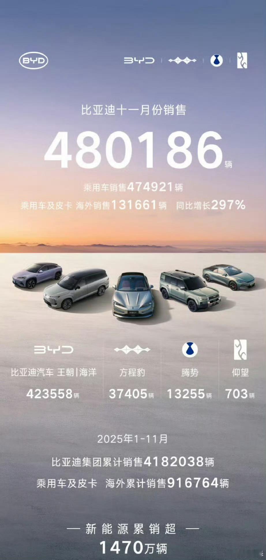 11月份，比亚迪海外销量13.1万台，长城总销量13.3万台。长城的销