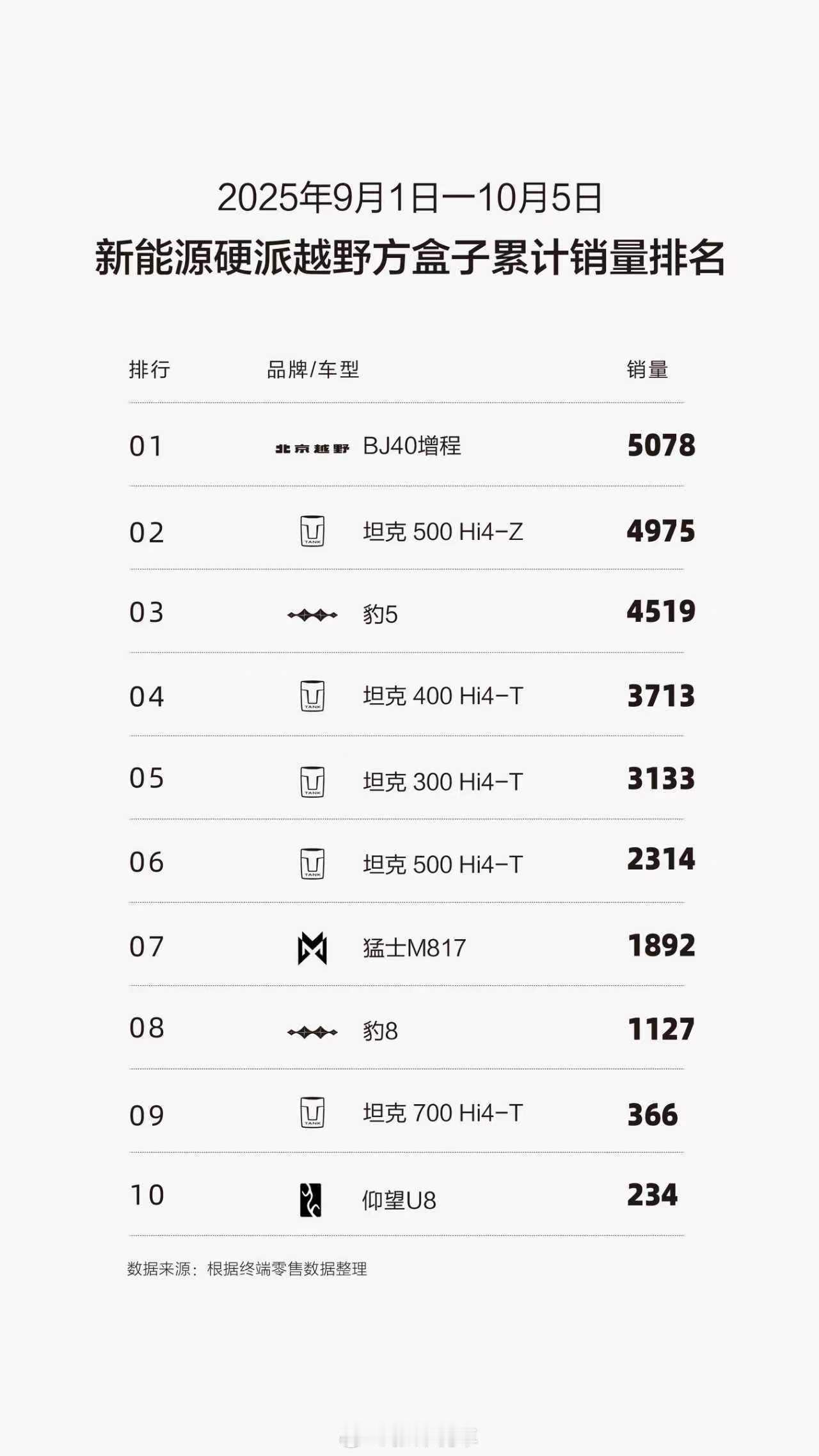 9月越野销量榜出炉！BJ40三榜第一，势不可挡！持续霸榜硬派越野，增程方盒子之王