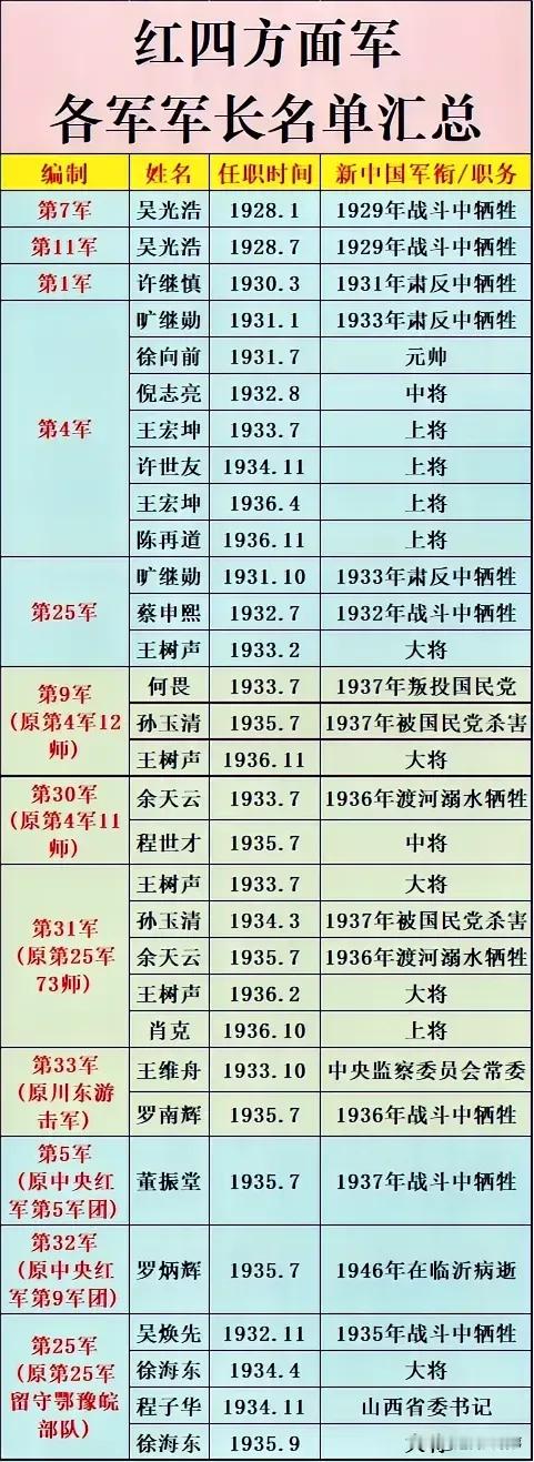 红四方面军各军历任军长历史知识​​​