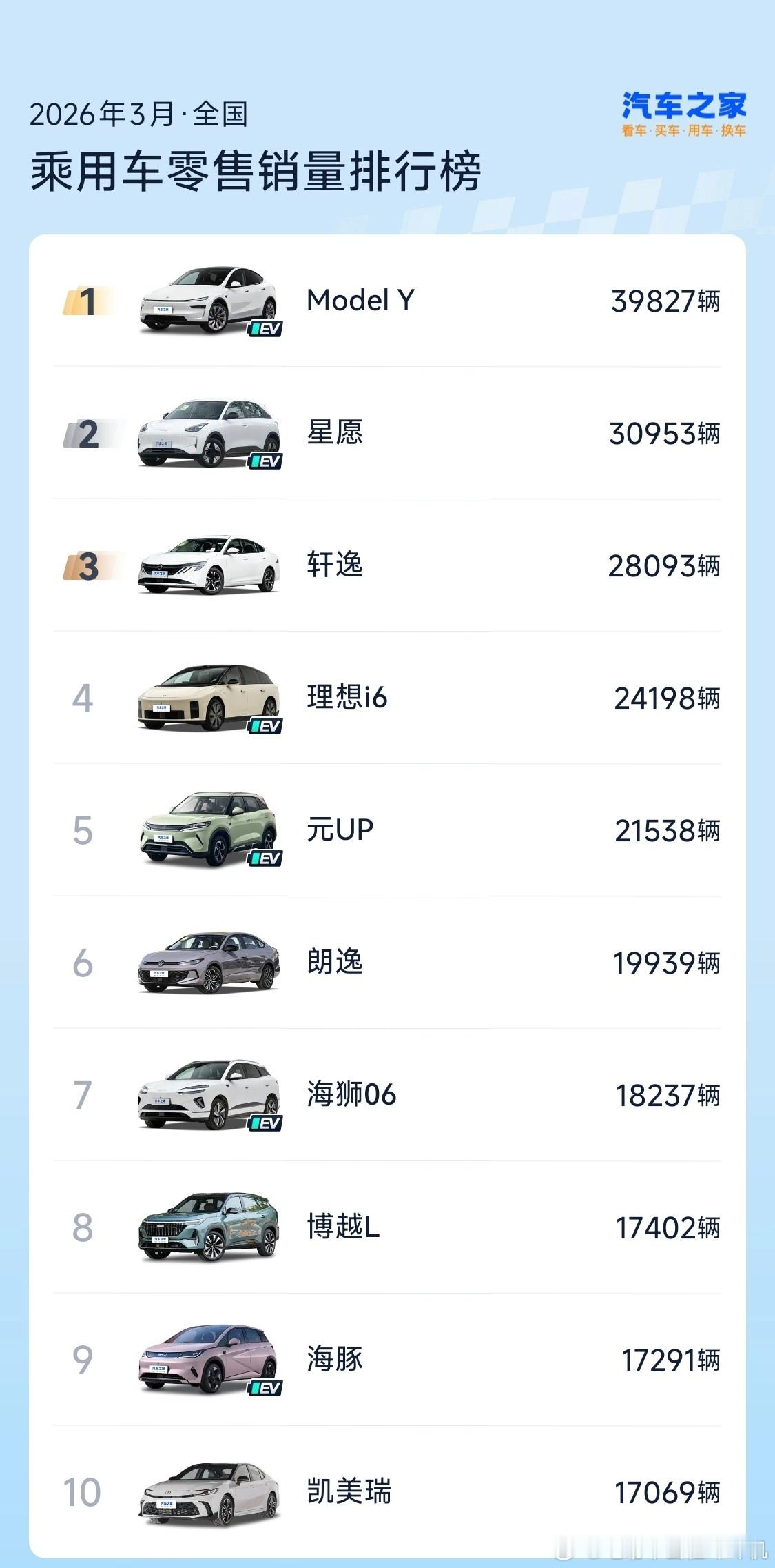 今年过去了3个月，ModelY重回无定语单车销量第一。理想i6居然一次性交付了