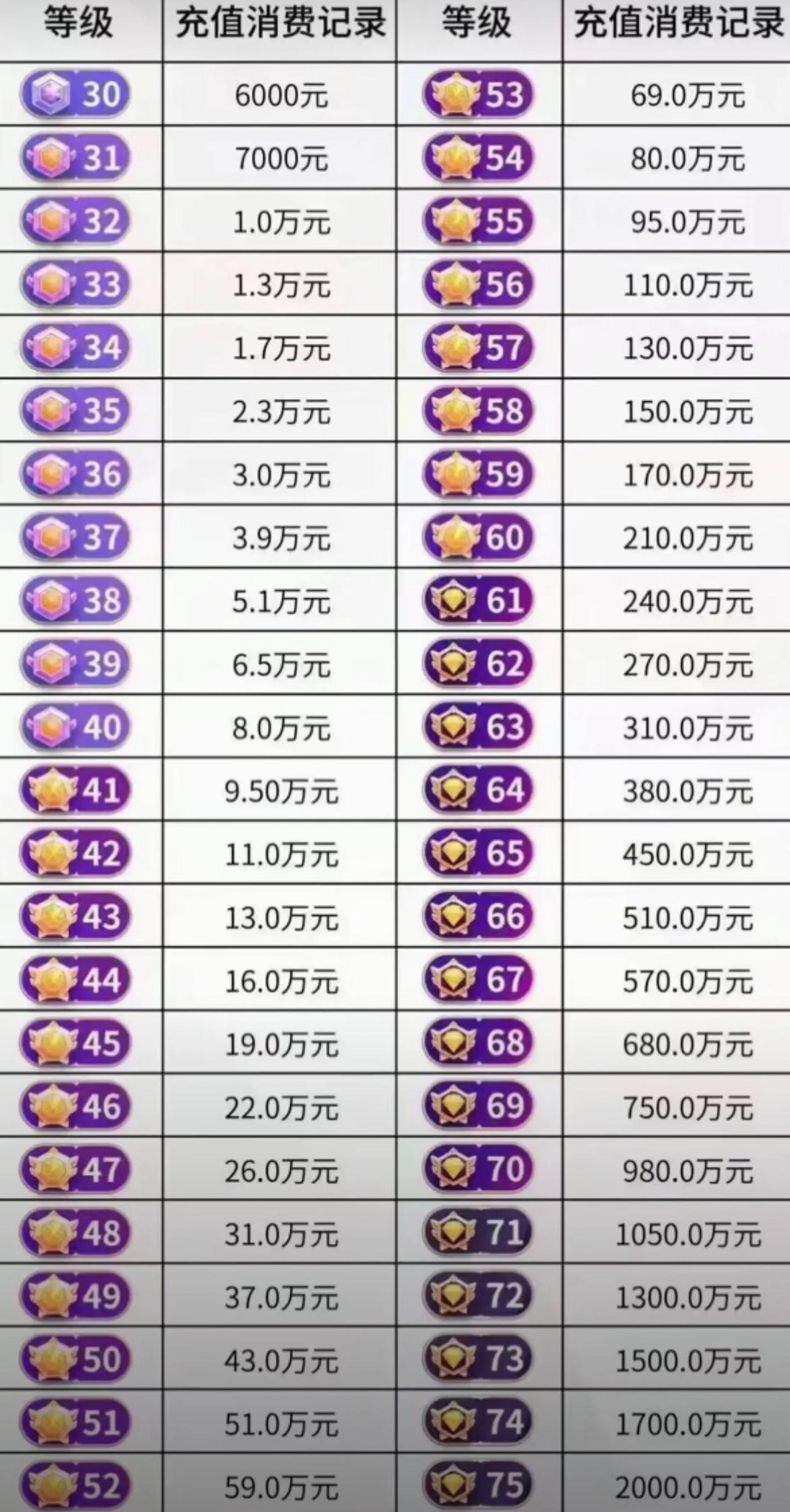 这是某直播平台的消费等级表，看完真的是惊掉下巴了！只能说贫穷限制了我的想象。