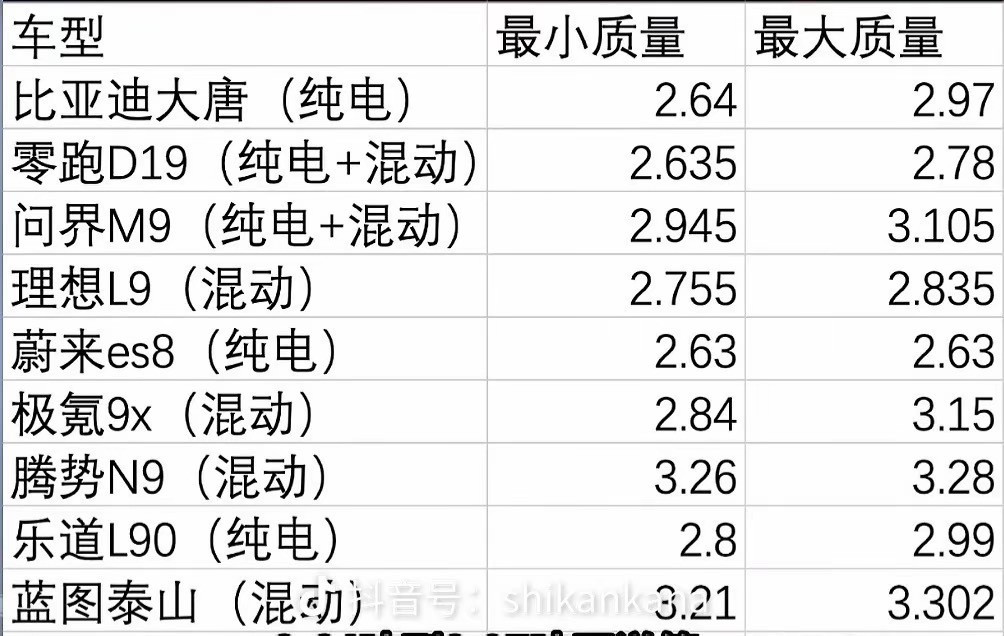 这两天对比亚迪大唐的车重的事情貌似讨论的很热，有心人汇总了一下各家车重数据，最