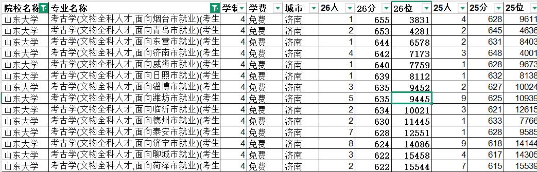 山东大学最强悍专业告诉你，贵族还是贵族。考古学颠覆所有人的认知。提起山大，你们想