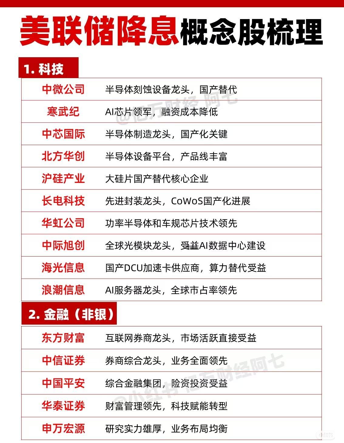 美联储降息背景下可能受益的中国概念股及其逻辑：一、科技板块主要聚焦半导体