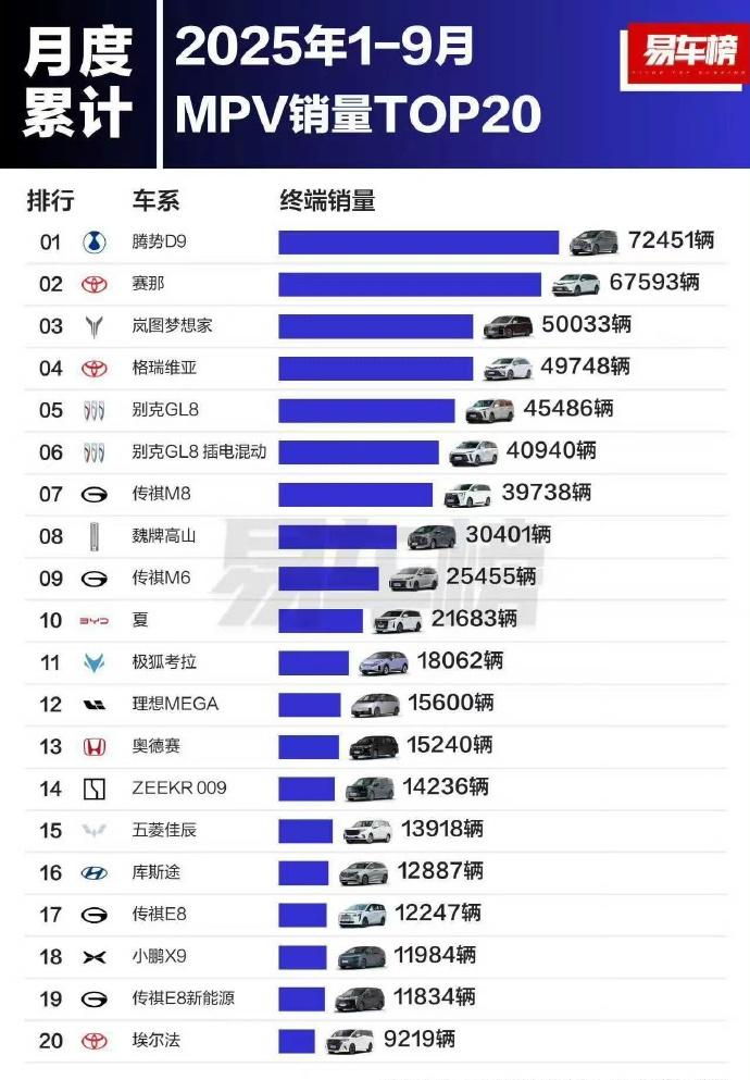 【1~9月MPV销量，腾势D9夺冠！】今年1~9月MPV销量排名，腾势D9夺冠