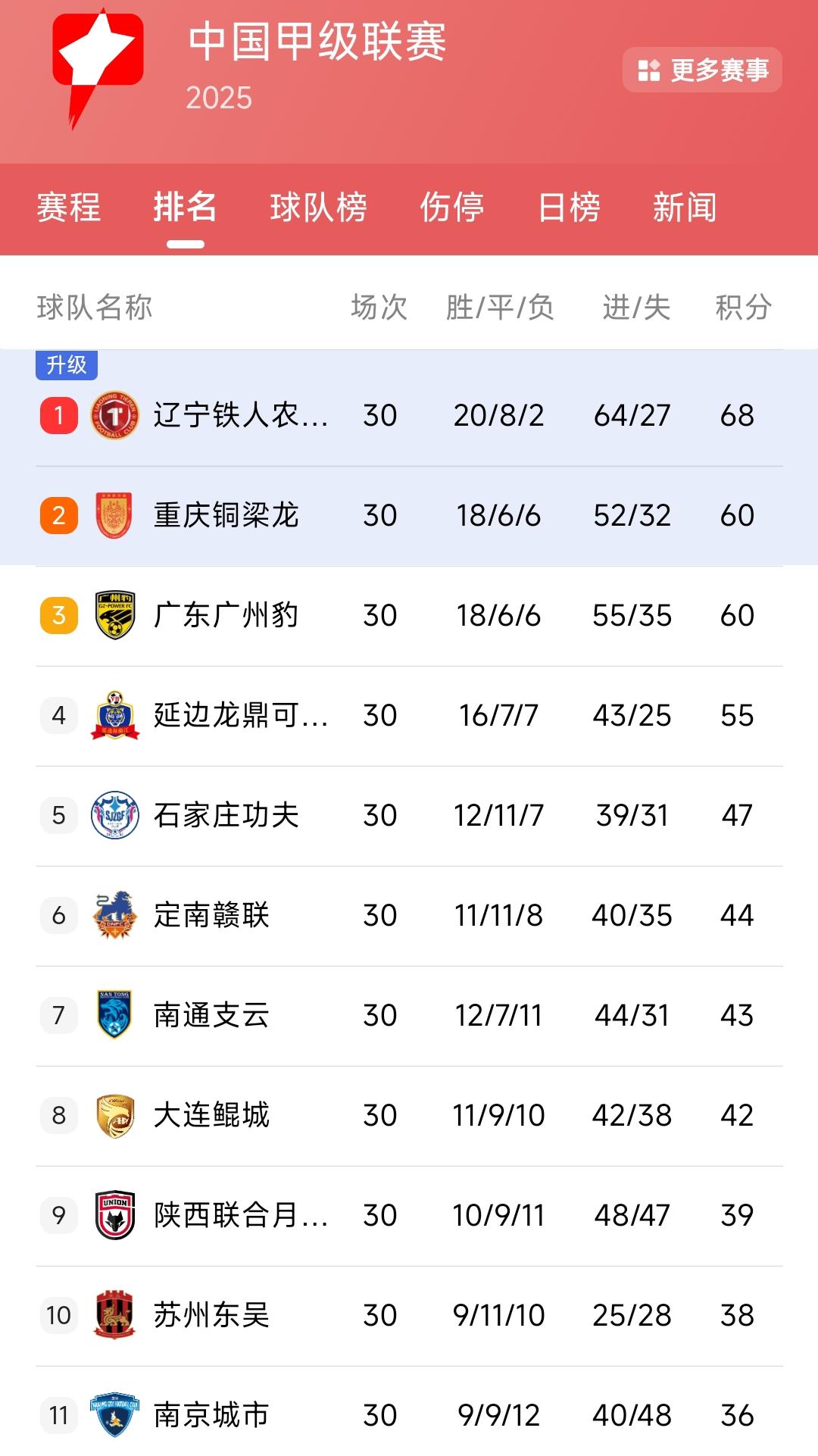 重庆铜梁龙与广州豹积分都是60分，净胜球数量也相同。让人疑惑不解的是为何重庆能排