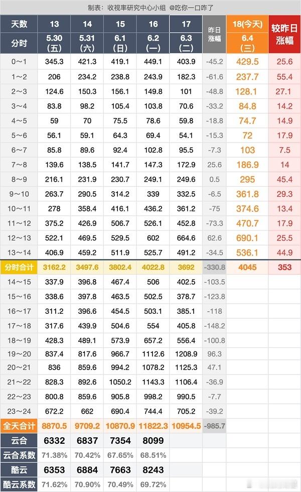 《藏海传》今天的涨幅依然给力，白天多涨点，今晚没更新了[哭哭][哭哭][哭哭][