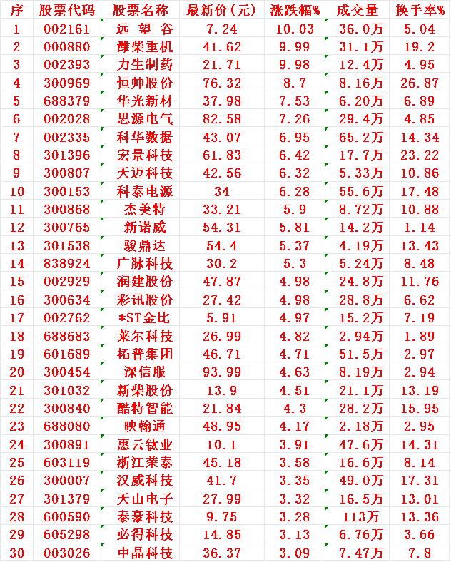 7月15日，KDJ日线金叉的30名单汇总：1远望2潍柴3力生4