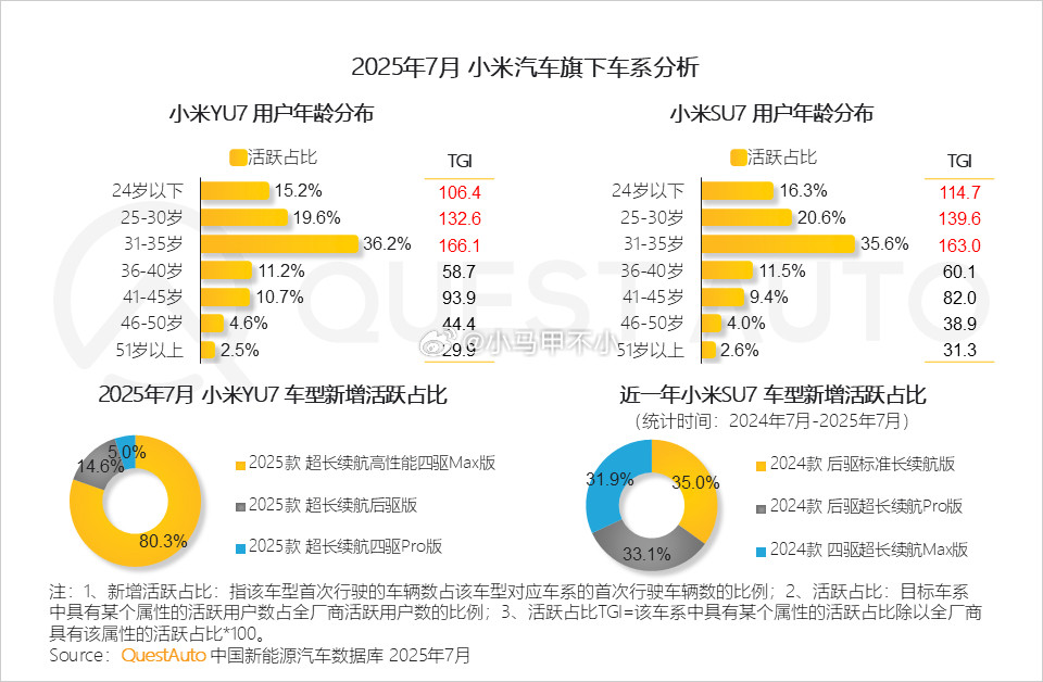 SU7三分天下，YU7八成Max版只是7月的数据哈。小米汽车汽场全开​​​