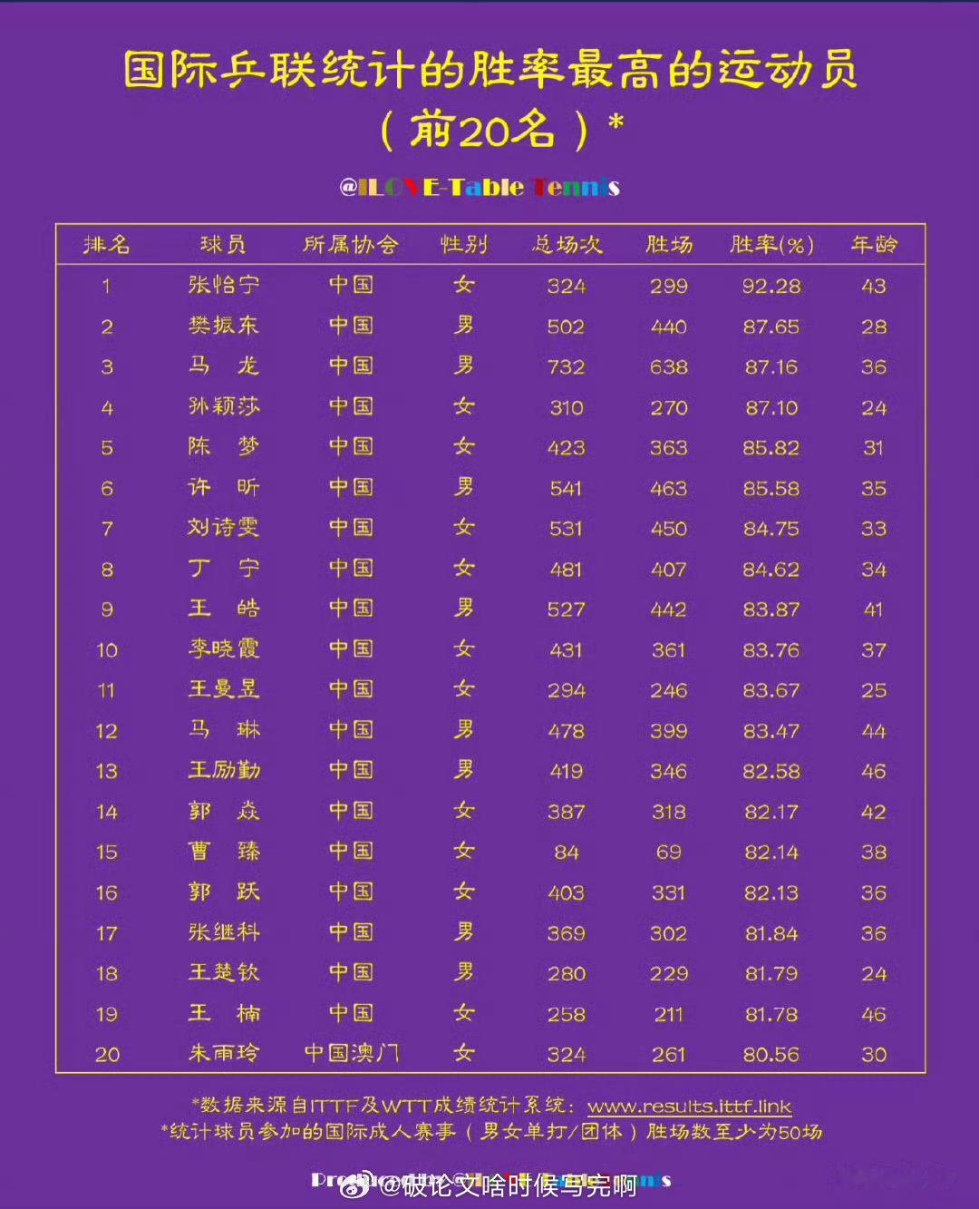 樊振东🏓【国际乒联统计的胜率最高的运动员（前20名）】💥28岁