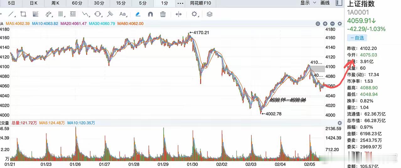 大a接下来要杀的是哪个一个板块？商业航天杀了一轮，个股下调30%左右，贵金属和有