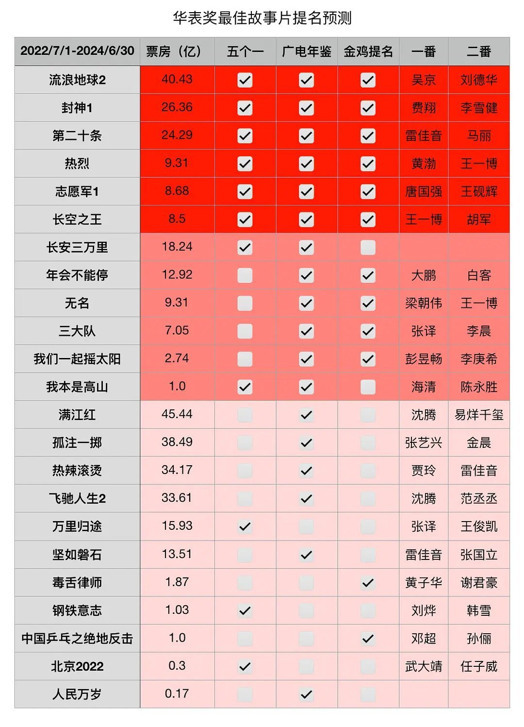 第二十届华表奖阵容华表宣王一博了，好作品就是底气​​​