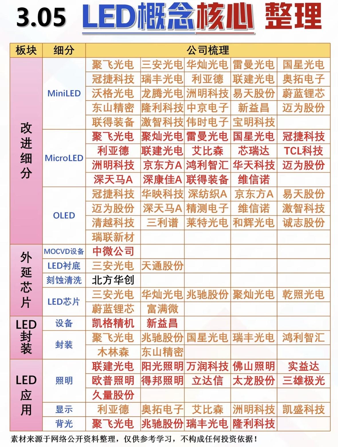 LED行业发展正当时，MiniLED、MicroLED、OLED等细分领域各有千