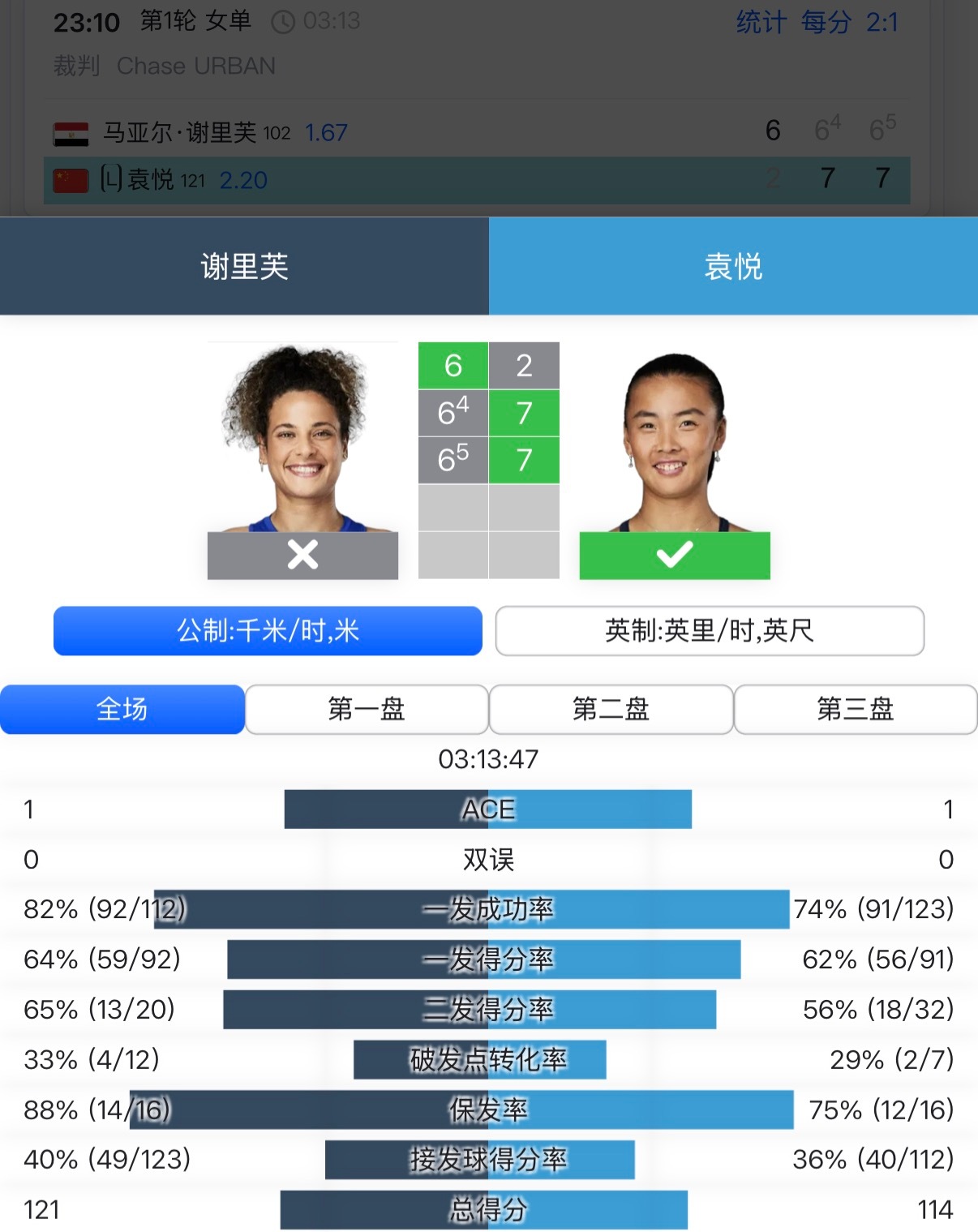 袁悦晋级查尔斯顿16强袁悦是资格赛未能出线的幸运落败者WTA500赛查尔斯顿首轮