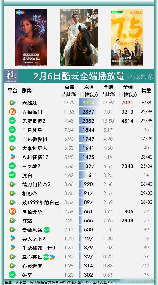 2月6日电视剧收视网播。六姊妹酷云全端破7千万，cvb4.7，破历史记录五福临