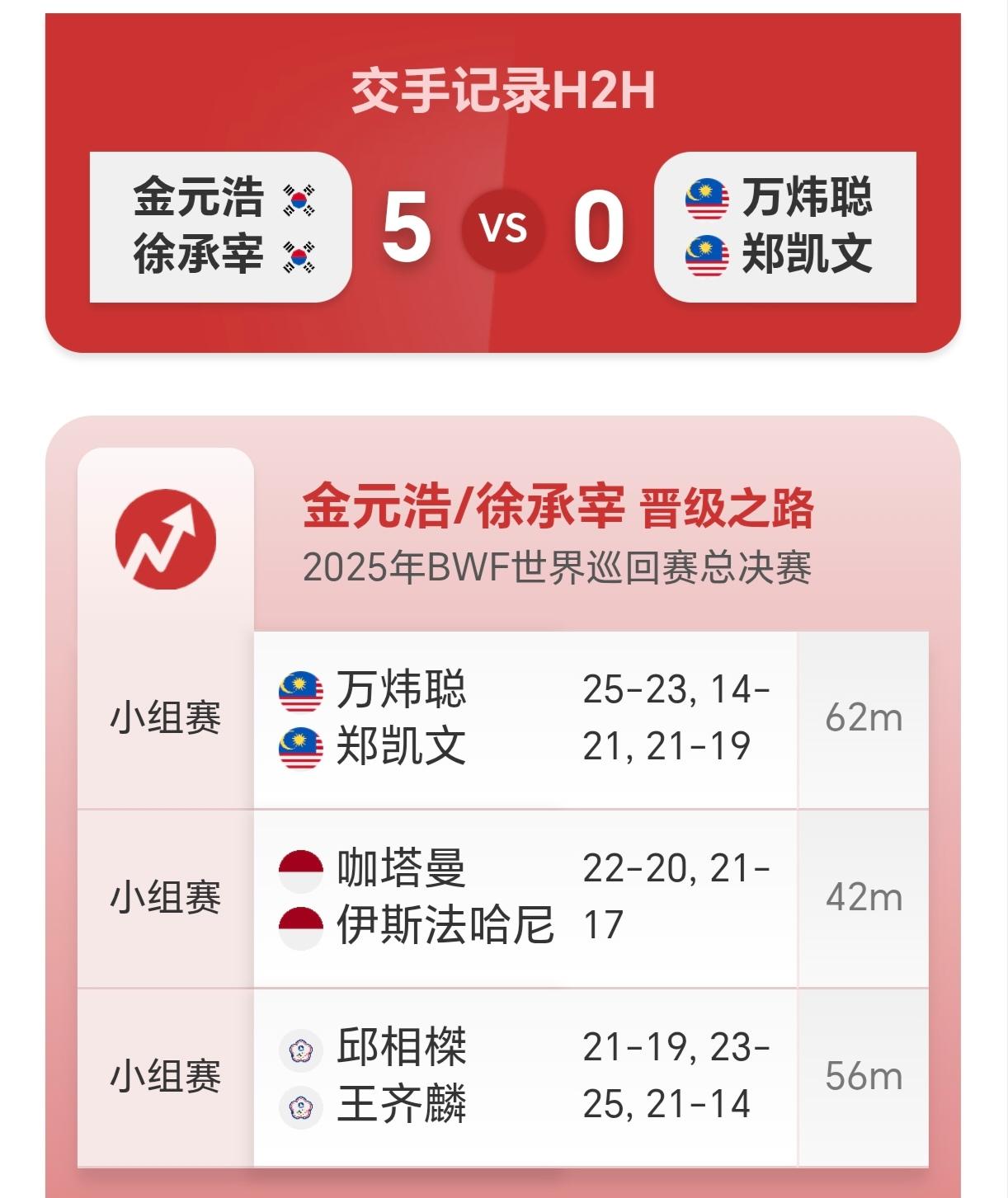 总决赛男双A组出线情况男双A组金元浩/徐承宰：3战全胜，小组头名出线。