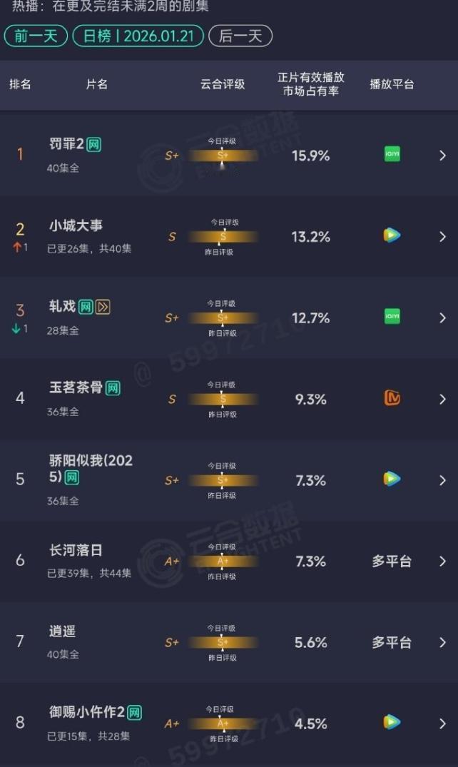 《御赐小仵作2》完全没什么水花《御赐小仵作》第一季的时候真是黑马小爆剧，口碑不