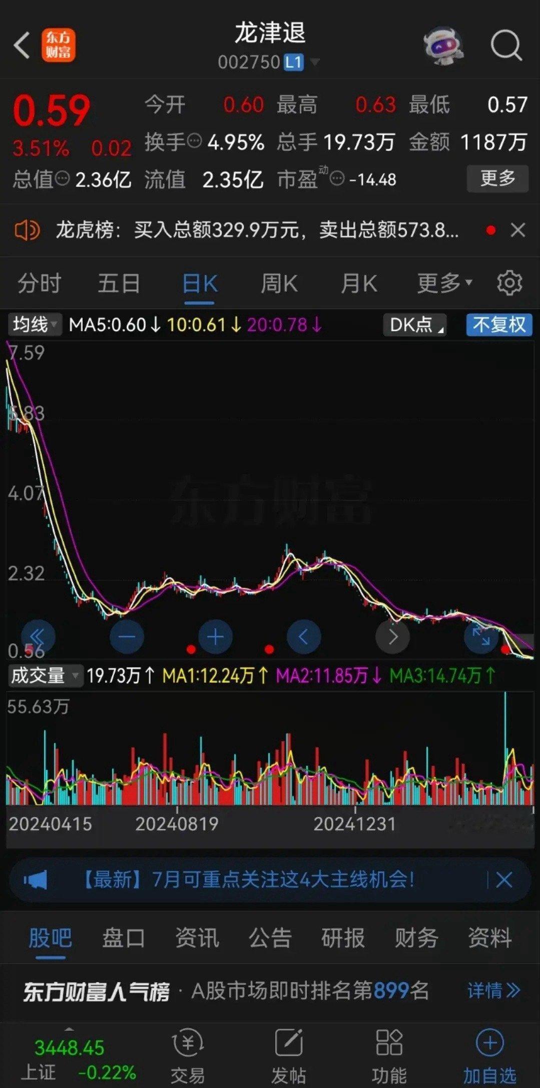 论止损的重要性！11块买的，现在还剩下0.59，亏到姥姥家了！我一个朋友在202