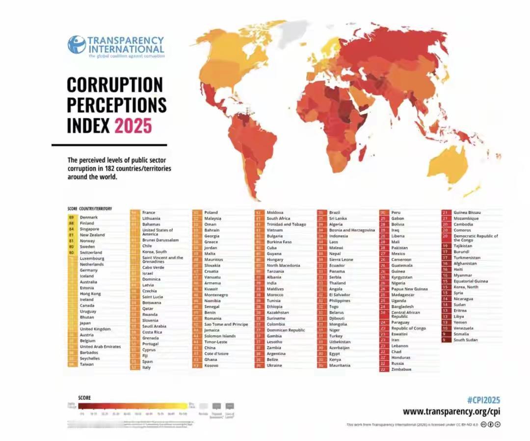 全球最清廉政府排名。丹麦高居第一，北欧的芬兰第二。第三名是亚洲的新加坡。毫无疑问