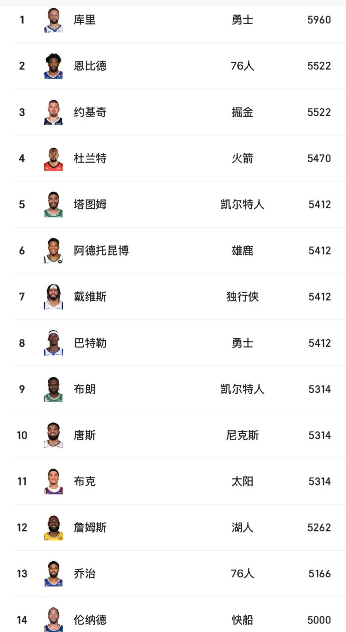 联盟薪资过5000万的球员，只看今年的表现，你认为谁是最值的，谁是最水的？