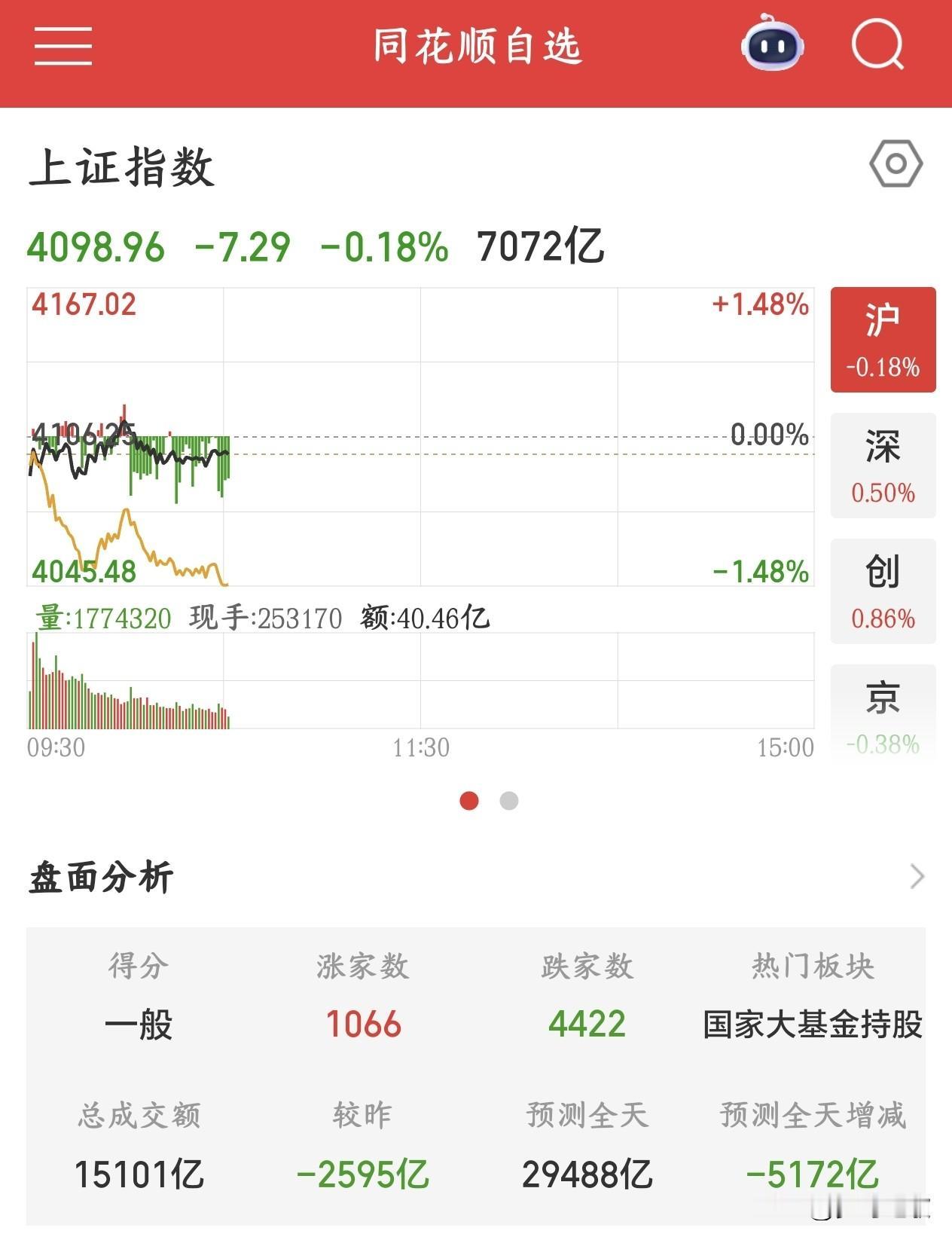 A股今天又是这种分化行情，上次就是因为分化出现了大跌今天A股继昨天大跌之后，开