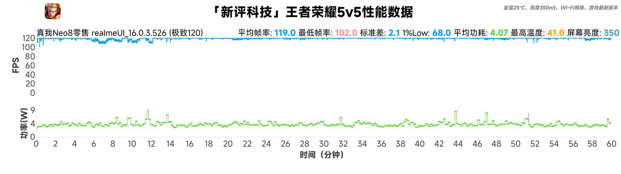 真我Neo8零售机性能实测结果公布：王者荣耀120帧+极致连续1小时，平均帧