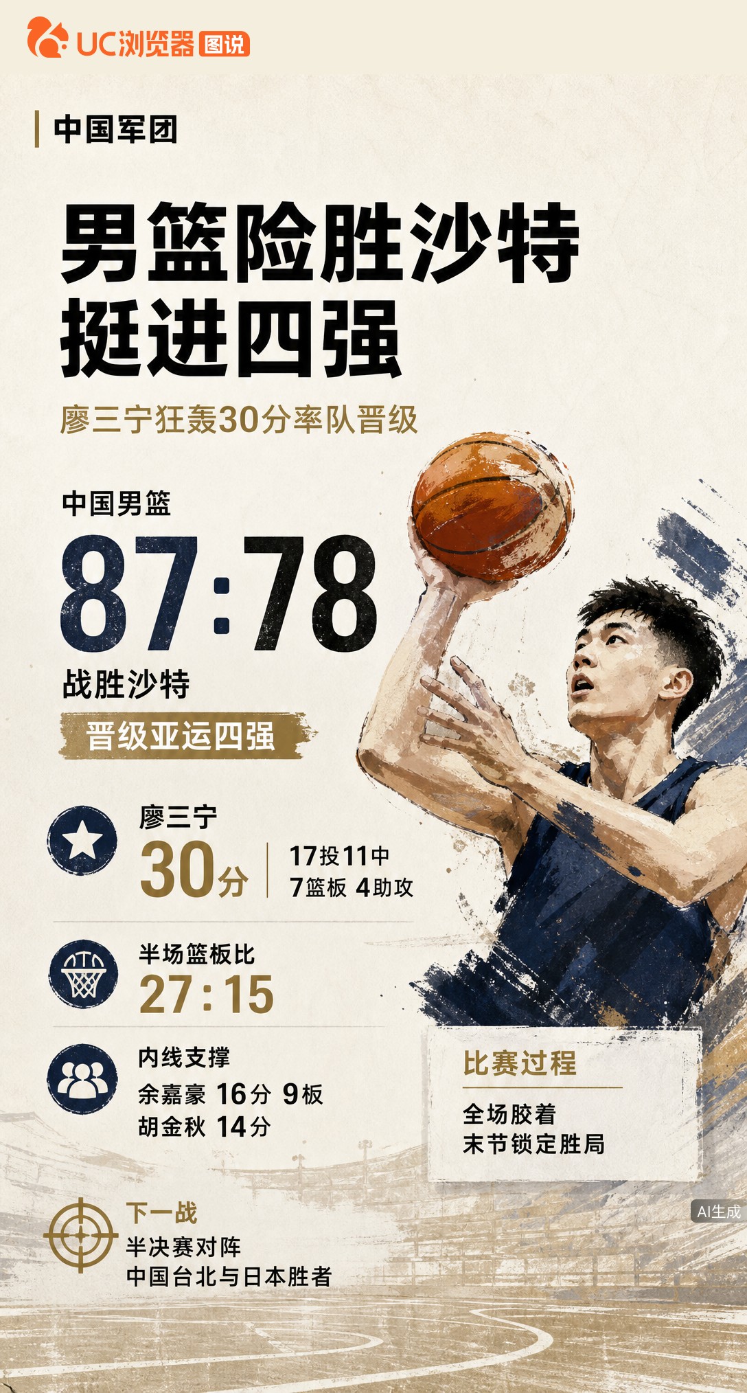 87-78险胜沙特！中国男篮挺进亚运四强，廖三宁17投11中砍30分扛旗。末节才锁定胜局，半决赛对手