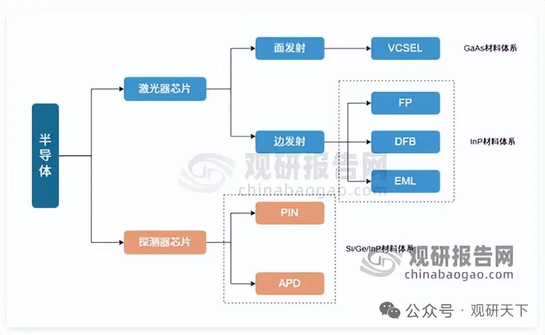 光模块核心卡脖子环节！高端光芯片国产替代加速突破一、核心逻辑AI算力