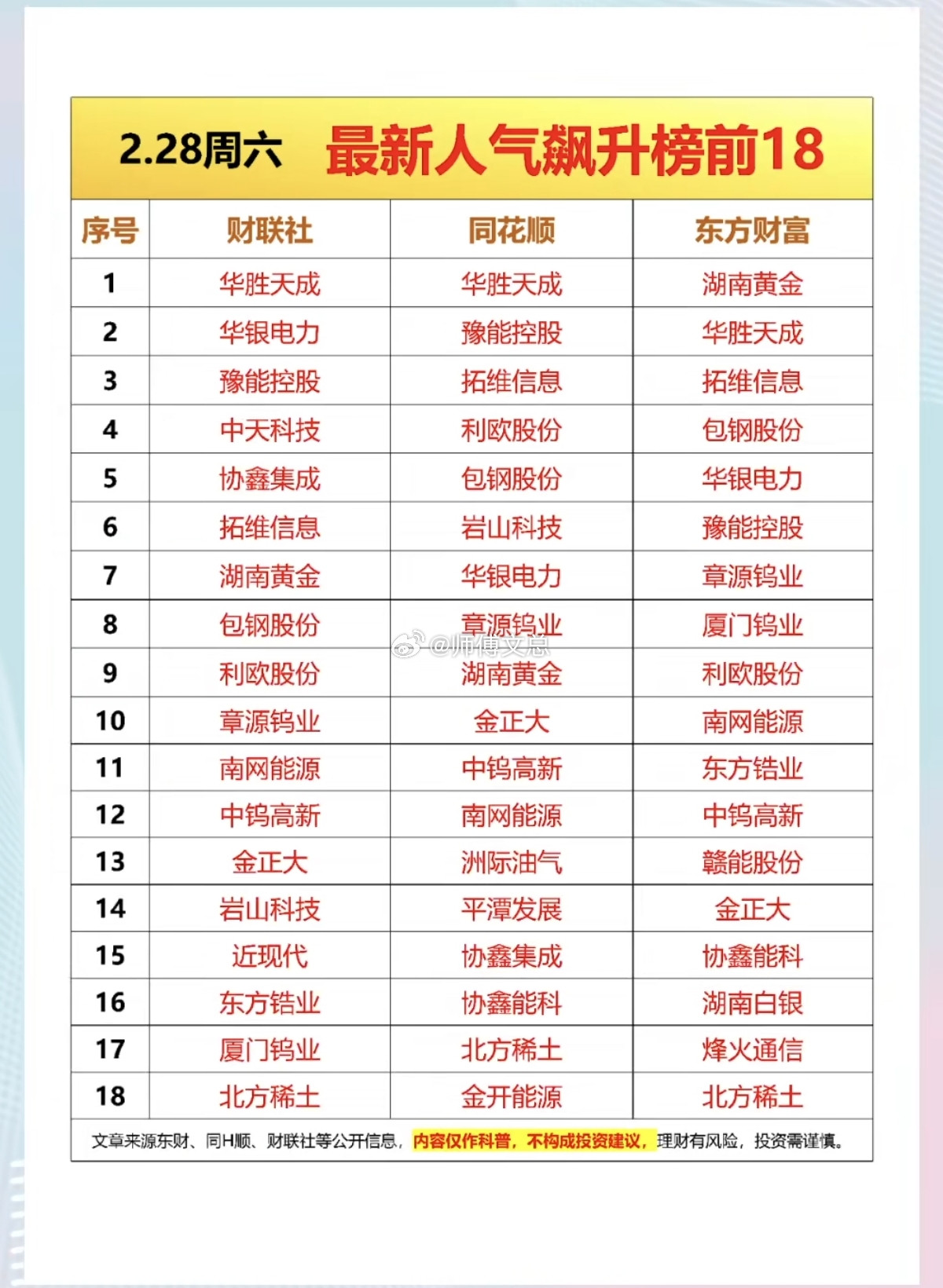2.28周六成交活跃个股+人气热搜榜！三大平台，人气热搜榜！主要集中在：电力