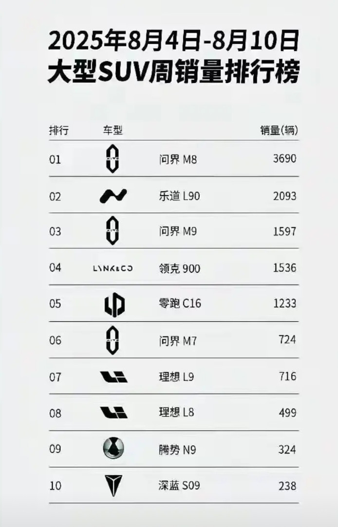 上周的新能源销量榜出来了，果然不出所料，乐道L90销量不如人意，并没有霸榜第一，