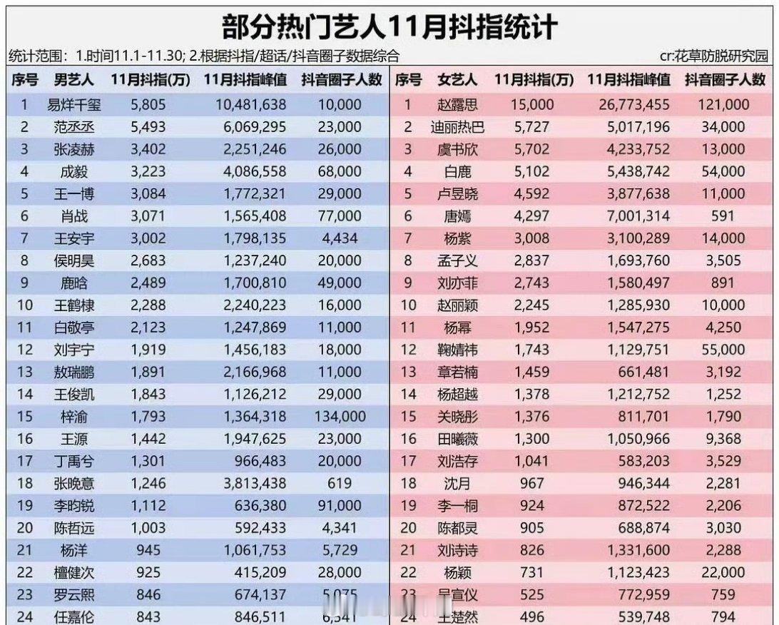 有网友汇总了部分艺人十一月某音指数统计，男女艺人都有，但很明显能看到赵露思直接位
