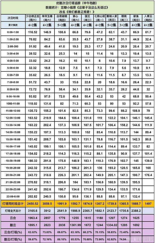 侯明昊和卢昱晓的入青云次日灯塔看走势今天涨幅差不多到300多万，过于惨烈。和樱桃
